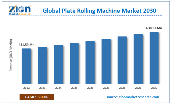 Global Plate Rolling Machine Market Size