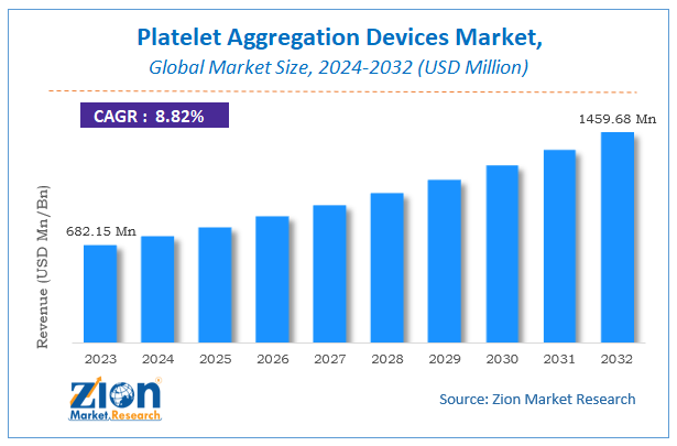 Platelet Aggregation Devices Market Size