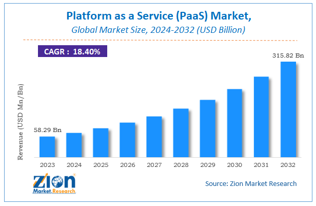 Platform as a Service (PaaS) Market Size