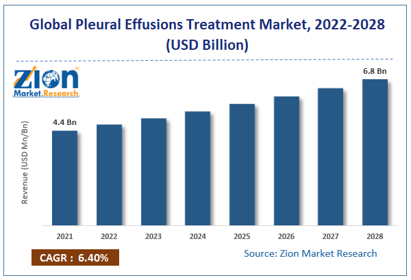 Global Pleural Effusions Treatment Market Size