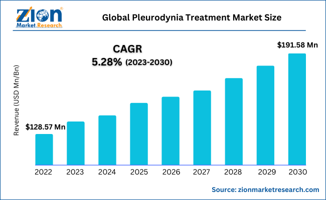 Global Pleurodynia Treatment Market Size