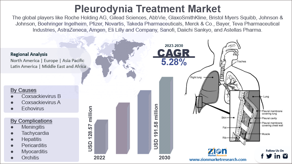 Global Pleurodynia Treatment Market