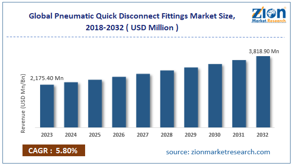 Global Pneumatic Quick Disconnect Fittings Market Size