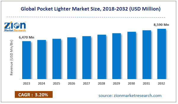 Global Pocket Lighter Market Size