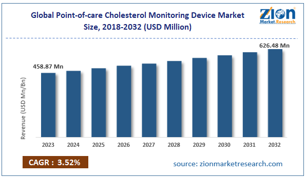 Global Point-of-care Cholesterol Monitoring Device Market Size