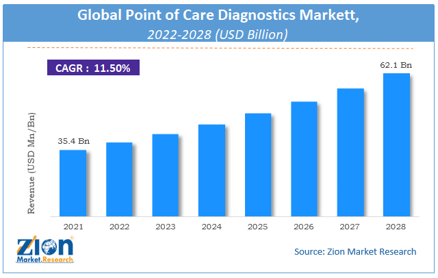 Global Point of Care Diagnostics Market Size