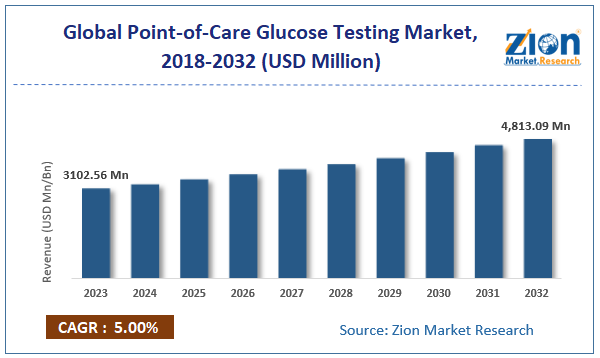 Global Point-of-Care Glucose Testing Market Size