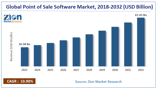 Global Point Of Sale Software Market Size