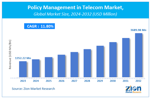 Policy Management in Telecom Market Size