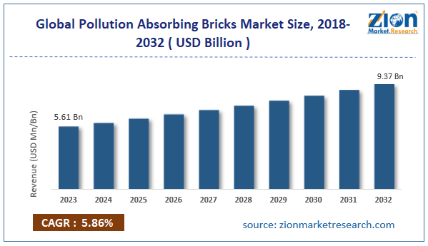 Global Pollution Absorbing Bricks Market Size