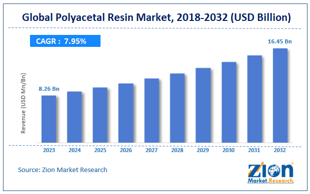 Polyacetal Resin Market Size