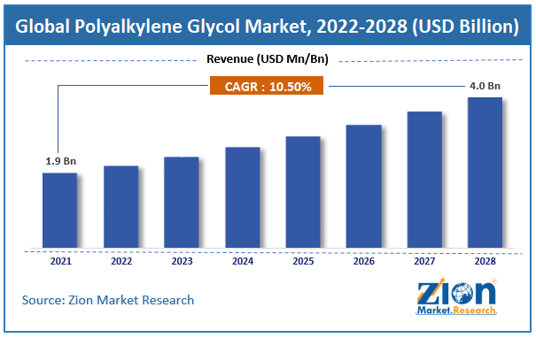 Global Polyalkylene Glycol Market size