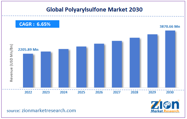 Polyarylsulfone (PAS) Market Size