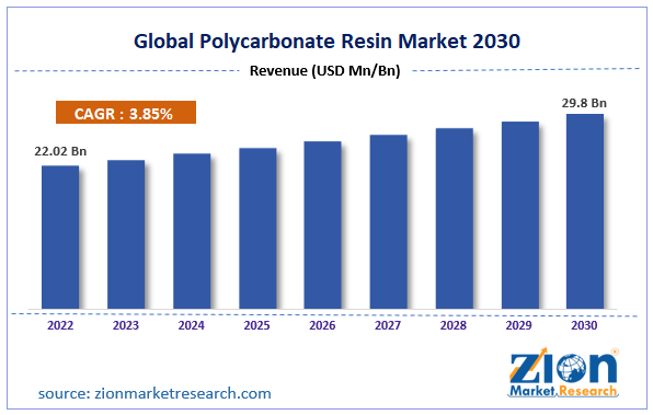 Polycarbonate Resin Market Size