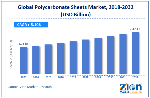 Global Polycarbonate Sheets Market Size