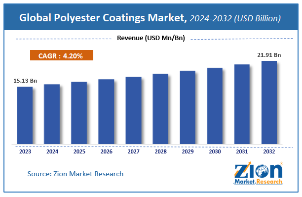 Global Polyester Coatings Market Size