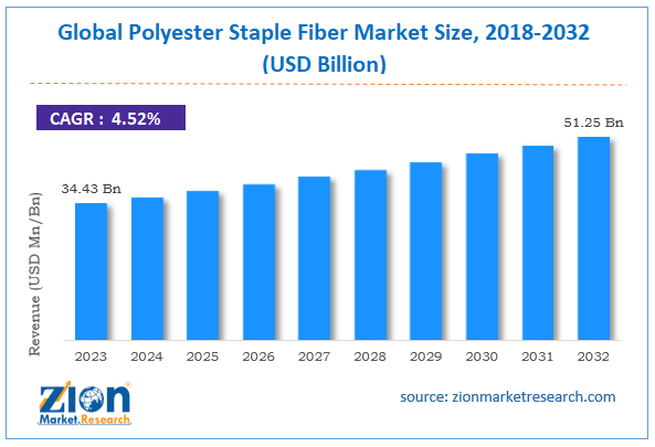 Global Polyester Staple Fiber Market Size