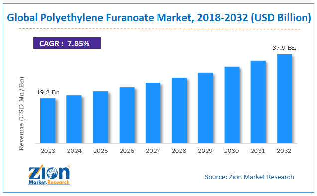 Polyethylene Furanoate (PEF) Market size