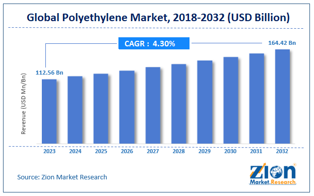 Polyethylene Market Size