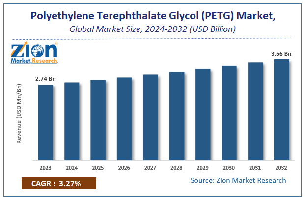 Global Polyethylene Terephthalate Glycol (PETG) Market Size