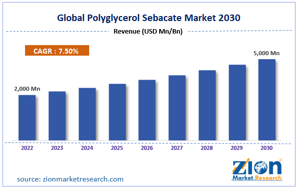 Global Polyglycerol Sebacate Market Size