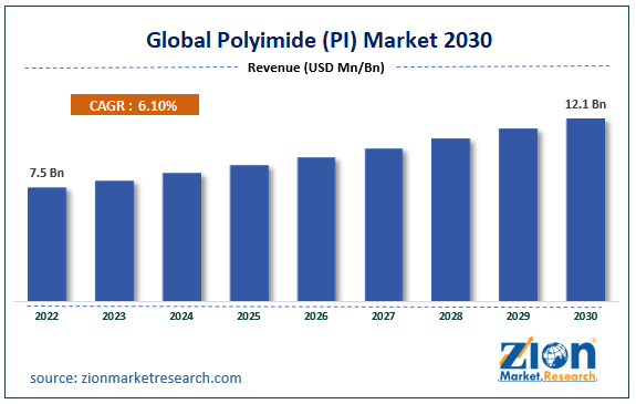 Global Polyimide (PI) Market Size