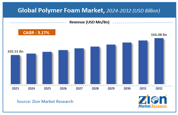 Global Polymer Foam Market Size