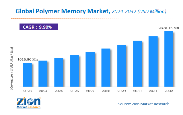 Global Polymer Memory Market Size