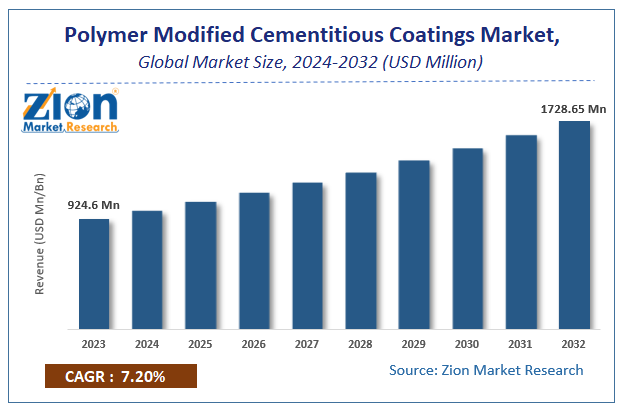 Global Polymer Modified Cementitious Coatings Market Size