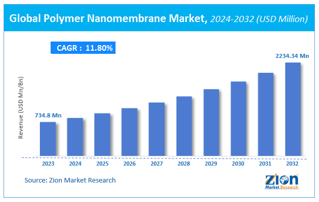 Global Polymer Nanomembrane Market Size