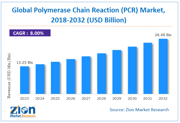 Global Polymerase Chain Reaction (PCR) Market Size, 2024-2032