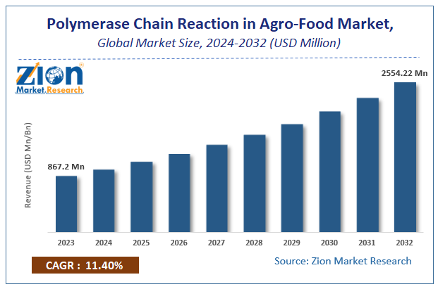 Polymerase Chain Reaction (PCR) in Agro-Food Market Size