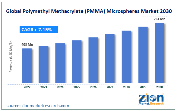 Global Polymethyl Methacrylate (PMMA) Microspheres Market Size