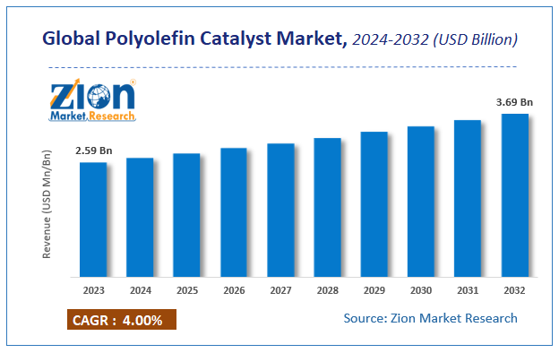 Global Polyolefin Catalyst Market Size