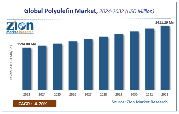 Polyolefin Market Size