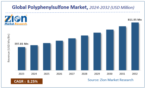 Global Polyphenylsulfone Market Size