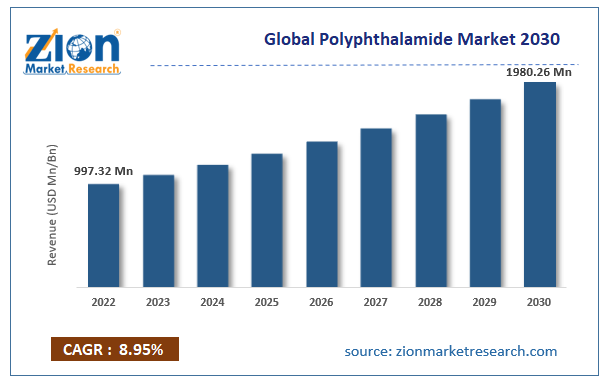 Polyphthalamide Market Size