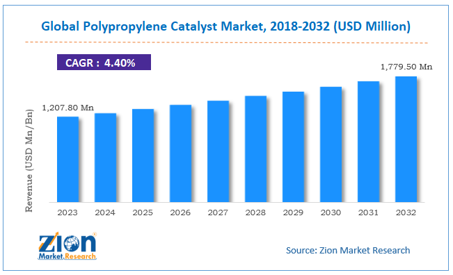 Global Polypropylene Catalyst Market Size