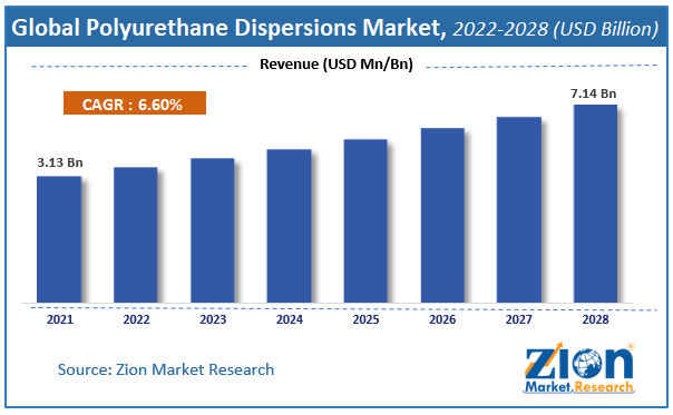 Global Polyurethane Dispersions Market Size