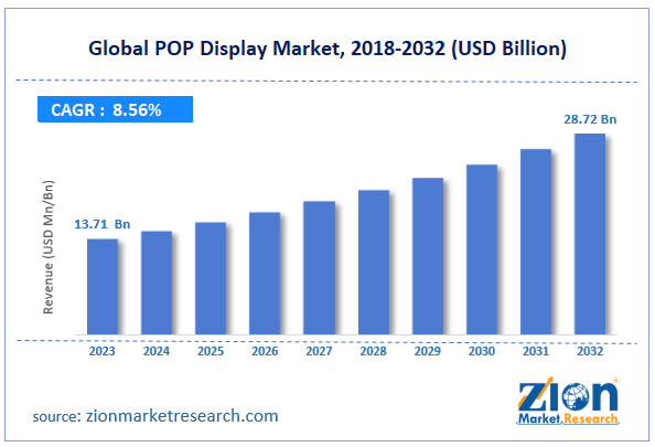 Global POP Display Market Size