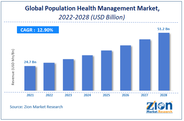 Global Population Health Management Market Size