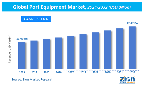 Global Port Equipment Market Size