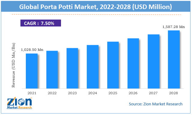 Global Porta Potti Market Size