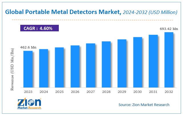 Global Portable Metal Detectors Market Size