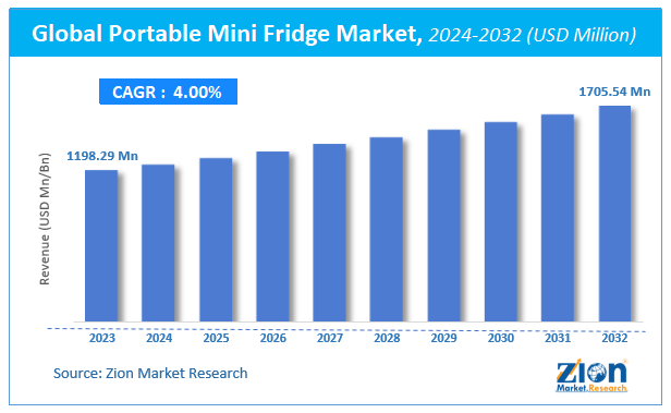 Global Portable Mini Fridge Market Size