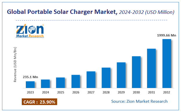 Global Portable Solar Charger Market Size