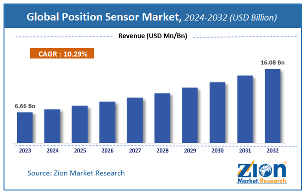 Global Position Sensor Market Size