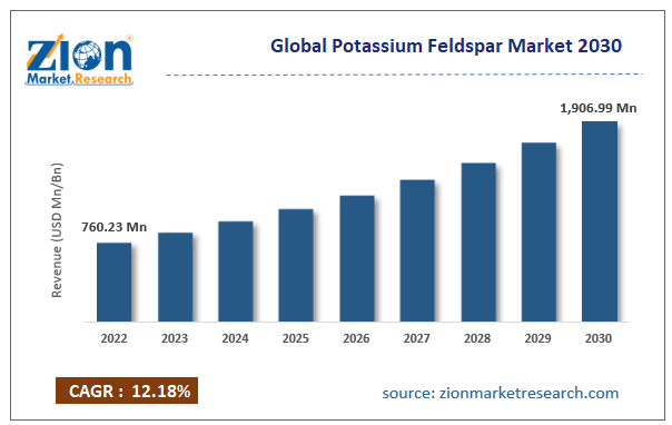 Global Potassium Feldspar Market Size