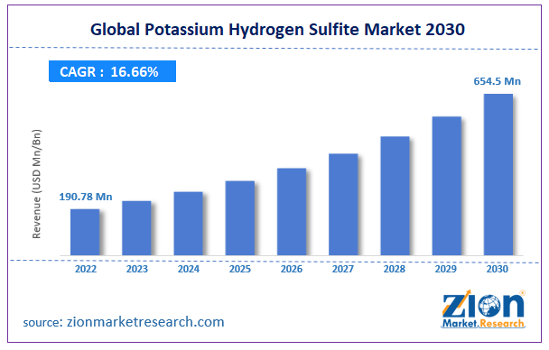 Potassium Hydrogen Sulfite Market Size