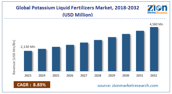 Global Potassium Liquid Fertilizers Market Size